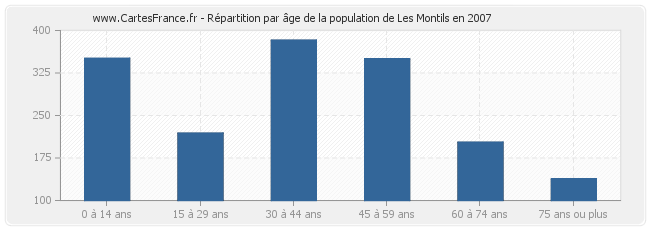 Répartition par âge de la population de Les Montils en 2007